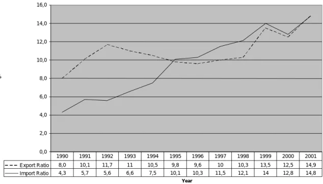 Figure 4 shows the evolution of the exports and imports coefficients during the 1990s, for transformation  industry