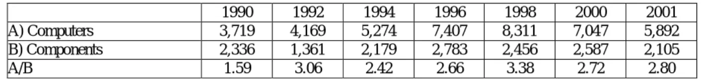 Table 41 below indicates an important expansion of the industry (computers and components), departing  from US$ 6 billion in 1990 to reach US$ 10.7 billion in 1998