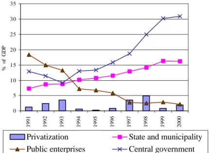 Fig. 1. Results of Privatization and Stocks of Public Debt at Each Administrative Level 