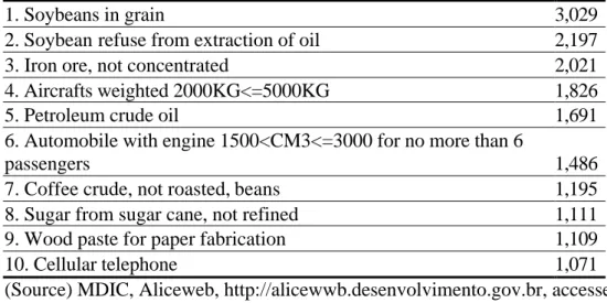 Table 1: Brazilian top 10 export items in 2002 at 8 digits NCM level (US dollars million) 