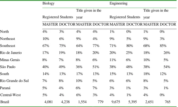 Table 2. Regional distribution of the creation of knowledgeable people 
