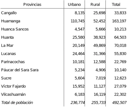 Cuadro 1    Población urbana y rural por provincias 