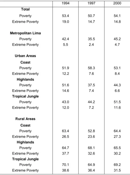 Table 2 Poverty by geographical zone (% of population)  1994 1997 2000  Total  Poverty 53.4  50.7  54.1  Extreme Poverty  19.0  14.7  14.8  Metropolitan Lima  Poverty 42.4  35.5  45.2  Extreme  Poverty  5.5 2.4 4.7  Urban Areas  Coast  Poverty 51.9  58.3  