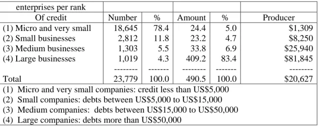 Table 14 shows indicators of the number and amounts of credit granted by the Agrarian  Bank for the years 1980 and 1989