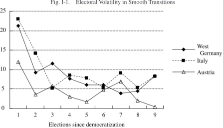 Fig. I-1. Electoral Volatility in Smooth Transitions