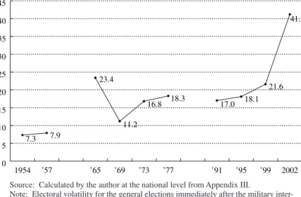 Fig. I-3. Electoral Volatility in Turkey, 1954–2002
