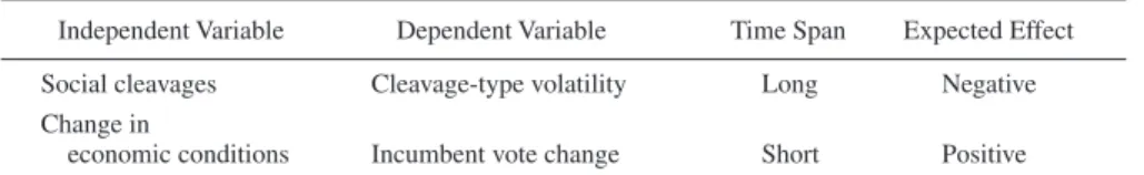 Table 3-2 shows the list of variables used in this study. The first independent variable (the strength of social cleavages in the province) is measured by the  demog-raphy of the politically significant societal groups