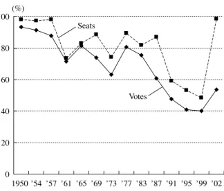 Fig. 6-1. Votes and Seats of the Largest Two Parties, 1950–2002
