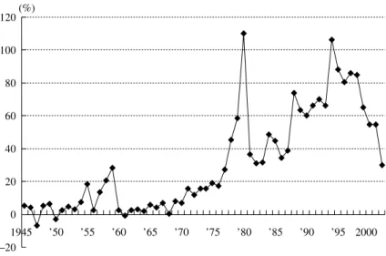 Fig. 9-8. Inflation in Turkey, 1945–2002
