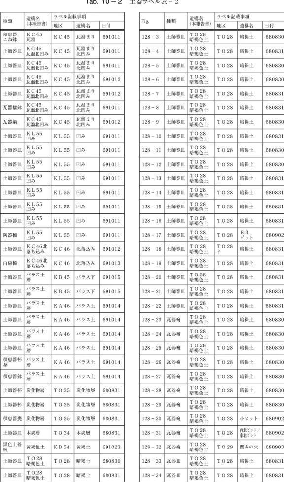 Fig． 種類 遺構名 （本報告書） ラベル記載事項 地区 遺構名 日付 １０２－４ 須恵器 こね鉢 ＫＣ４５瓦溜 ＫＣ４５ 瓦溜まり ６９１０１１ １０７－１ 土師器皿 ＫＣ４５ 瓦溜北凹み ＫＣ４５ 瓦溜まり北凹み　 ６９１０１１ １０７－２ 土師器皿 ＫＣ４５ 瓦溜北凹み ＫＣ４５ 瓦溜まり北凹み　 ６９１０１１ １０７－３ 土師器皿 ＫＣ４５ 瓦溜北凹み ＫＣ４５ 瓦溜まり北凹み　 ６９１０１２ １０７－４ 土師器皿 ＫＣ４５ 瓦溜北凹み ＫＣ４５ 瓦溜まり北凹み　 ６９１０１２ １０７－５ 瓦器擂