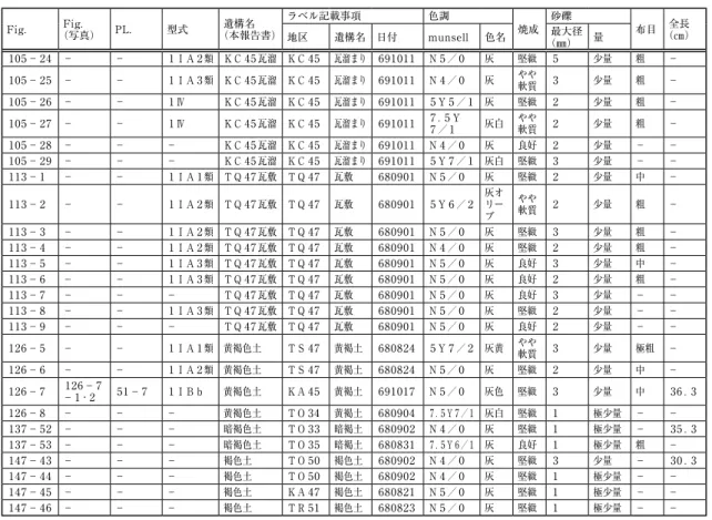 Tab. １５　道具瓦・用途不明品観察表 Fig． Fig． （写真） PL． 種類 遺構名 （本報告書） ラベル記載事項 色調 焼 成 砂礫 長さ 幅 地区 遺構名 日付 munsell 色名 最大径 （㎜） 量 （㎝） ６３－４９ － ４４－４９ 不明 ＳＤ７０４０ ＫＣ ４６ 斜溝 ６９１０２６ ５Ｙ ７／２ 灰白 良好 １ 少量 ２０．８  － ６３－５０ － ４４－５０ 不明 ＳＤ７０４０ ＫＡ ４６ 斜溝 ６９１０２６ Ｎ５／０ 灰 良好 １ 少量 ９．８  ４．６  ７８－１８ － － 面戸 