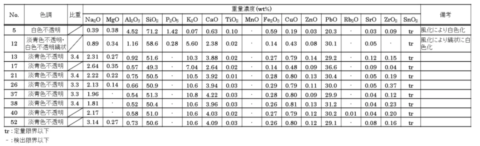 表 1　1 号墓出土ガラス小玉の蛍光Ｘ線分析結果