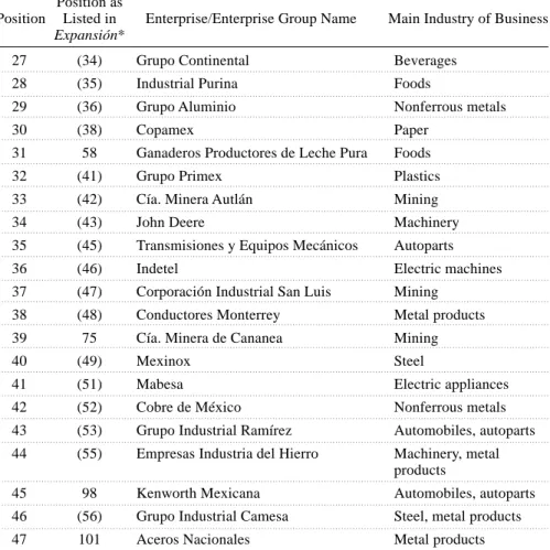 TABLE 1-1 (Continued) Position as