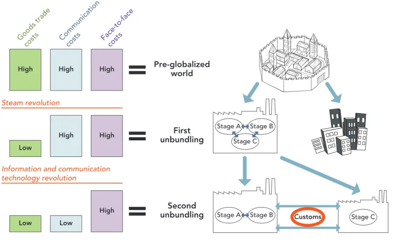 FIGURE 1.2  Three cascading constraints of globalization