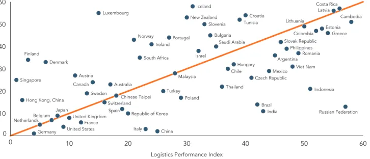 FIGURE 4.5  PageRank scores and Logistics Performance Index values, 2011 PageRank centrality indicator