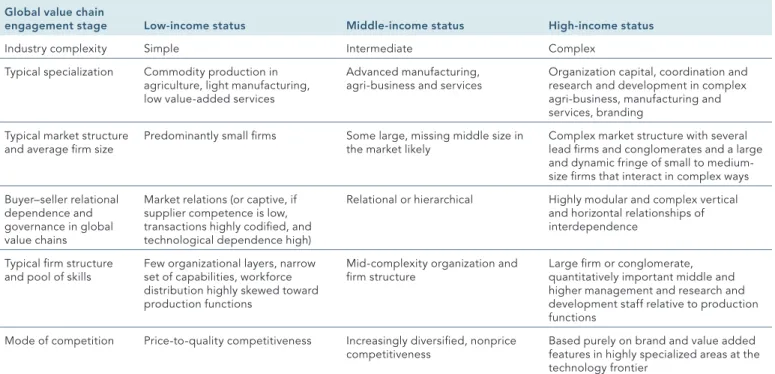 TABLE 5.3  Trajectories in global value chain engagement Global value chain 