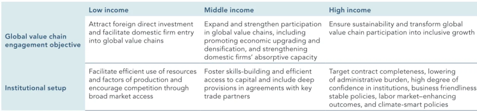 TABLE 5.4  The institutional dimension of global value chain engagement