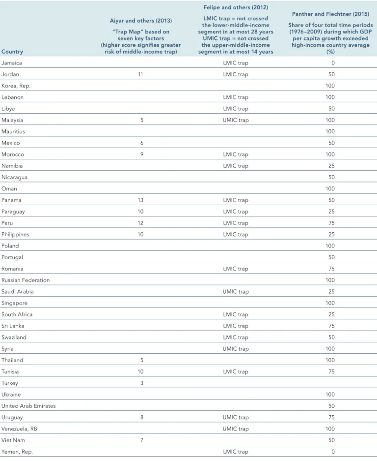 TABLE A5.1.1  Country status relative to indicators associated with middle-income trap  (continued)