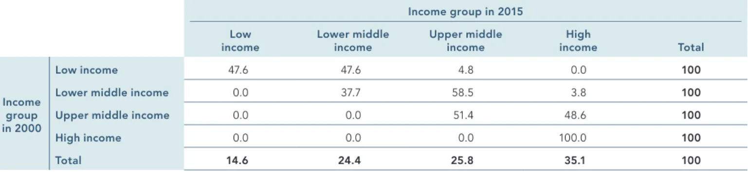 TABLE 5.1  Share of all countries in a given income group in 2000 and 2015 Percent