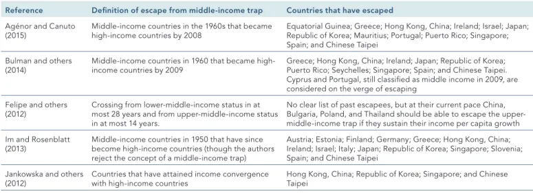 TABLE 5.2  Countries that have escaped the middle-income trap
