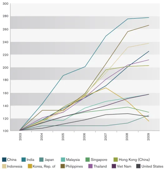 図 3 アジアの特定の国・地域と米国の情報通信技術関連支出額、2003〜2009年（2003年＝100） （注）指標は時価の米ドル為替レートに基づくため、韓国の2008年と2009年の業績不振と見える部分は、主としてウォ ンの下落に起因する。 （出所）世界銀行、世界開発指標データベース。10018012020014022016024028026030020032004 2005 2006 200920072008