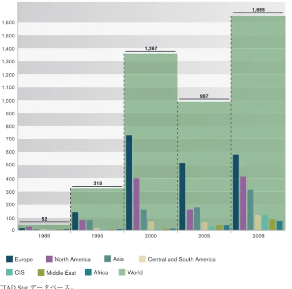 図 3 世界と地域別の FDI 流入、1985〜2008年（単位：10億米ドル） （出所）UNCTAD Stat データベース。02001003001985 1995 2000 2005 20084005006007008009001,0001,1001,2001,3001,4001,5001,6001,36752318997 1,655