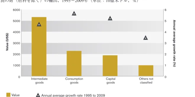 図 2 最終用途別の財（燃料を除く）の輸出、1995〜2009年（単位：10億米ドル、％） （出所）国連商品貿易データベース、WTO 概算。 Intermediate goods Consumption goods Capital goods 0 1995 1998 1999 2000 2001 2002 2003 2004 2005 2006 2007 2008 200910002000300040005000700060008000図3 最終用途別の財（燃料を除く）の輸出、1995〜2009年（単位：1