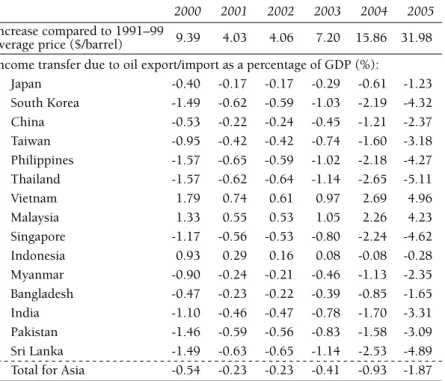 Table 4.1. Effects of Oil Export/Import Income Transfer Due to Soaring Prices from 2000