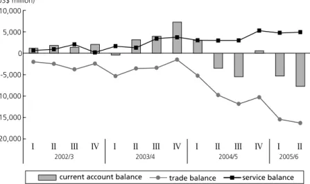 Figure 15.1. Performance of the Current Account Balance (on quarter-by-quarter basis)