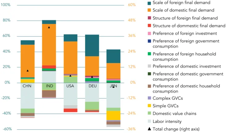 FIGURE 3.1  Decomposition of the change of a country’s labor between 2009 and 2014