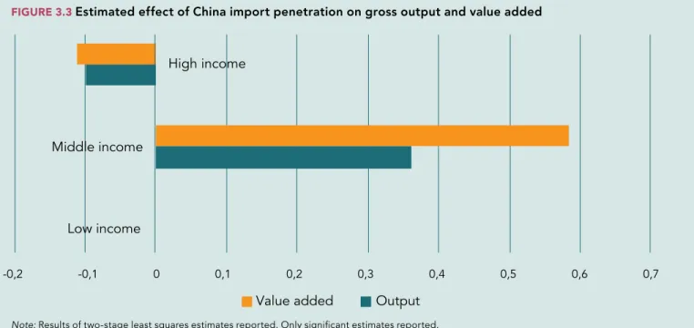 FIGURE 3.3  Estimated effect of China import penetration on gross output and value added