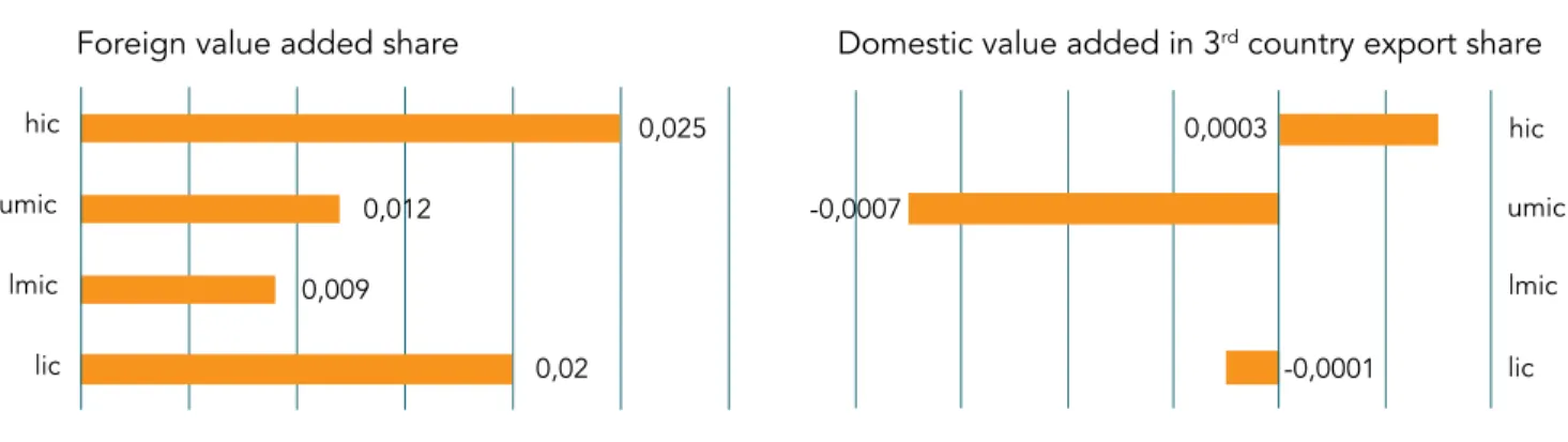 FIGURE 3.4  Relationship between relative demand for skilled labor and GVC participation