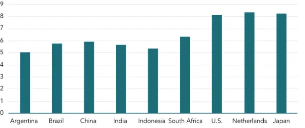 FIGURE 7.10  R&amp;D as a share of GDP (2015)