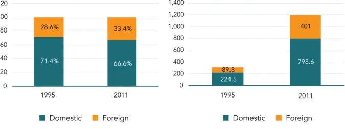 Figure  7.4  compares  the  ASEAN  exports  in  1995  and  2011. 