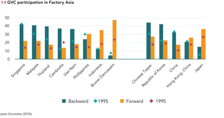 Figure  7.6  shows  that  the  share  of  foreign  value  added  in  gross  exports  of  the  domestic  economy  is  not  only  increasing  through importing more intermediate products but also through  utilizing  foreign  services  in  exports