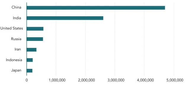 FIGURE 7.8  Countries with the most STEM graduates (2016)