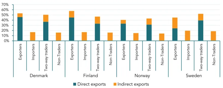 FIGURE 8.9  Exports in gross and value-added terms, % (2013), by size class