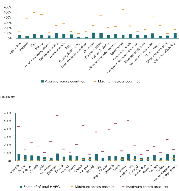FIGURE 8.14  Margins on household final consumption, % of basic price A: By product