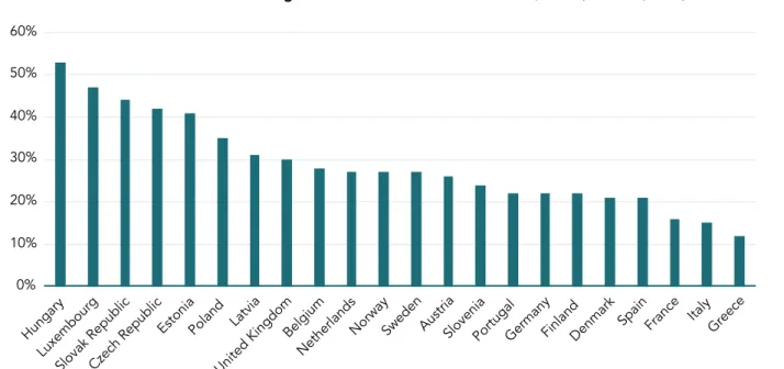 FIGURE 8.2  Value Added at Factor Cost of Foreign Affiliates – share of national total, 2014 (ISIC B-N, ex K)