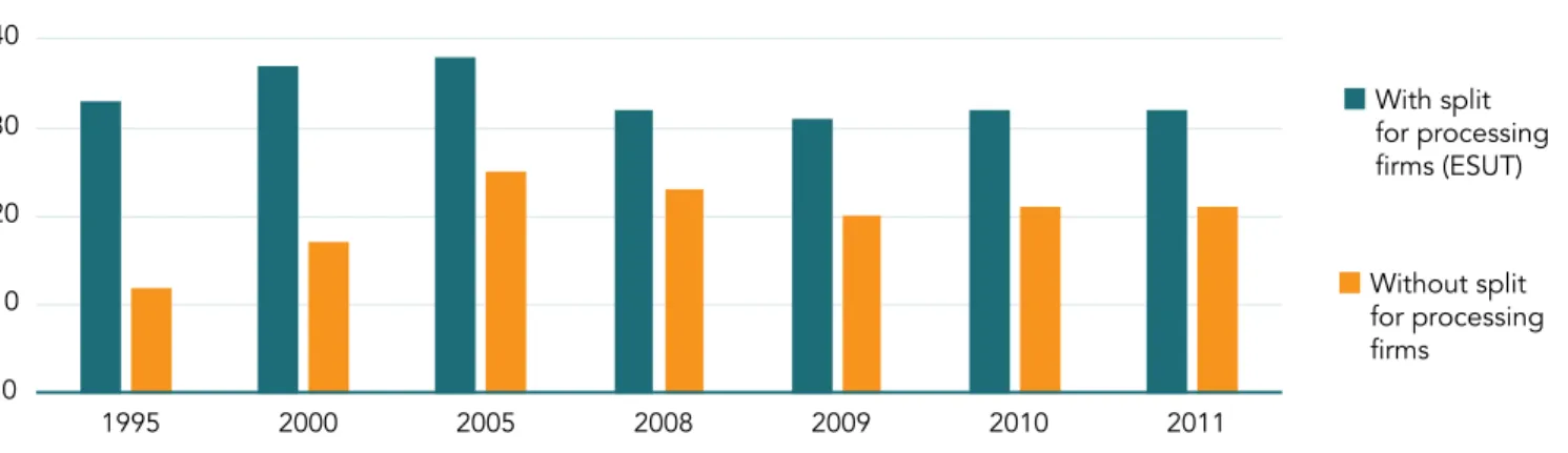 FIGURE 8.3  Foreign value-added content of China’s exports