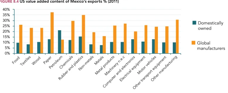 FIGURE 8.5  Foreign content of US exports, % (2011) (selected industries) 