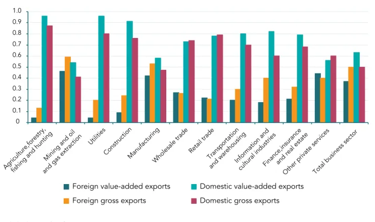 FIGURE 8.8  Exports in gross and value-added terms, % (2013), by ownership structure