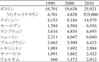 表 1 中国系住民の数、 1990 ～ 2010 （単位：人）