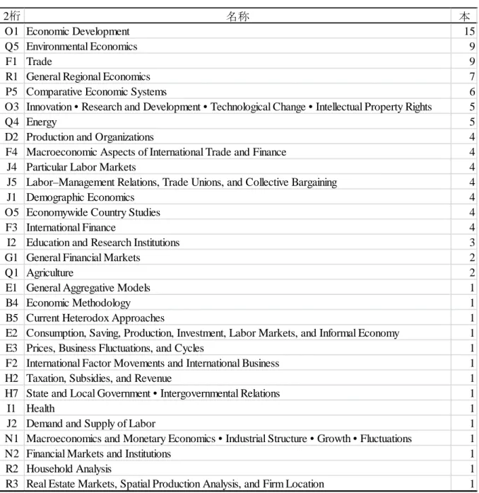 表 2  JEL 分類コード（2 桁）に基づく分類  （出所）表 1 に同じ。2桁 名称 本O1 Economic Development 15Q5 Environmental Economics9F1 Trade9
