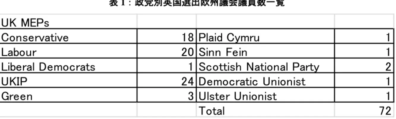 表 1：政党別英国選出欧州議会議員数一覧 