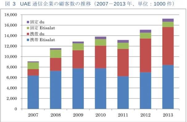 図 3 UAE 通信企業の顧客数の推移（2007－2013 年、単位：1000 件） 