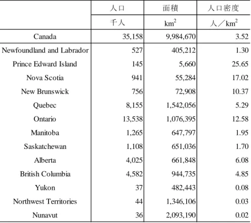 表 1 カナダの州別人口、面積、人口密度 （ 2 ）カナダ農業の地域区分 このようなカナダの地理的条件は、農業生産のあり方とも密接に関連している。カナダの国土 の大部分は森林や湖沼、山岳等に覆われているため、農用地（ farm area ）は主にアメリカ国境付 近に限定されていて、農用地は国土面積の 6.7 ％（ 6759 万ヘクタール）に過ぎない。ただし、そ れでもカナダの農地面積は日本の農地面積（ 456 万ヘクタール）の 14.8 倍の面積を誇っている。 広大な農地面積と肥沃な土壌といった自然環境は農