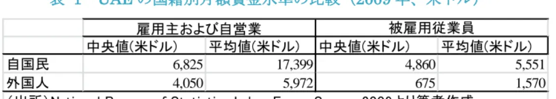 表   1 UAE の国籍別月額賃金水準の比較（ 2009 年、米ドル） アブダビに限って言えば、経済開発庁のより詳細な月額所得統計で自国民と外国人（特に集合住宅に 居住する世帯）との間の差が明らかになっている。2007 年の平均月額所得では、自国民世帯が 1 万 2708 米ドルに対し、非自国民世帯が 4011 米ドル、集合的非自国民世帯が 2112 米ドルであった（表 2 ）。外 国人労働者でも、高給で働くグループといわゆる低賃金労働者のグループが存在し、その給与格差も極 めて大きい（月額平均値で約 1