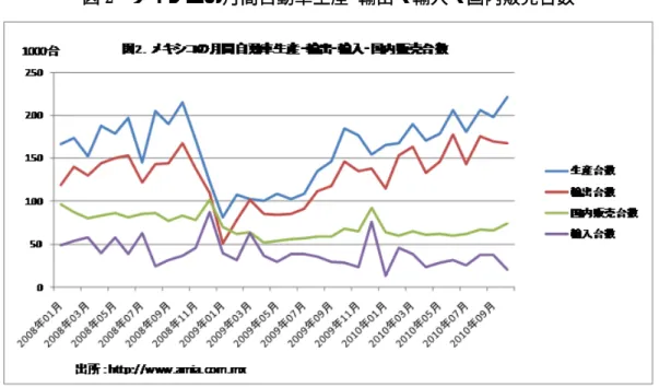 図 2  メキシコの月間自動車生産･輸出・輸入・国内販売台数    (出所)http://www.amia.com.mx    2009 年後半以降に自動車・自動車部品輸出が回復した要因としては次の点があげられる。第 1 に 2009 年 7 月、8 月に米国で実施された政府による低燃費 車買い替え支援である。それに よってメキシコ産の中型車、サブコンパクトカーの輸出にはずみがついた。第 2 に米国政府 による GM とクライスラーの救済と フォードの自力再建により先行き不安が解消されたこと である。それに