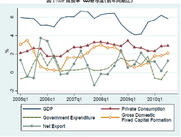 図 1:GDP 成長率への寄与度(前年同期比)    (出所)BPS。  (注)在庫ならびに統計誤差は図示していない。    <投資(総固定資本形成)>  投資は実質 GDP 比で 25%近くを占めている。2009 年第 2 四半期以降、投資の成長率(前年同期 比)は徐々に高くなっており、2010 年第 3 四半期の投資成長率は前年同期比 8.9%増であった。 図 1 でみたように投資の寄与度は増加傾向にあるが、図 2 は その投資を項目ごとに細かく分 け、それらの実質 GDP 成長率への寄与度
